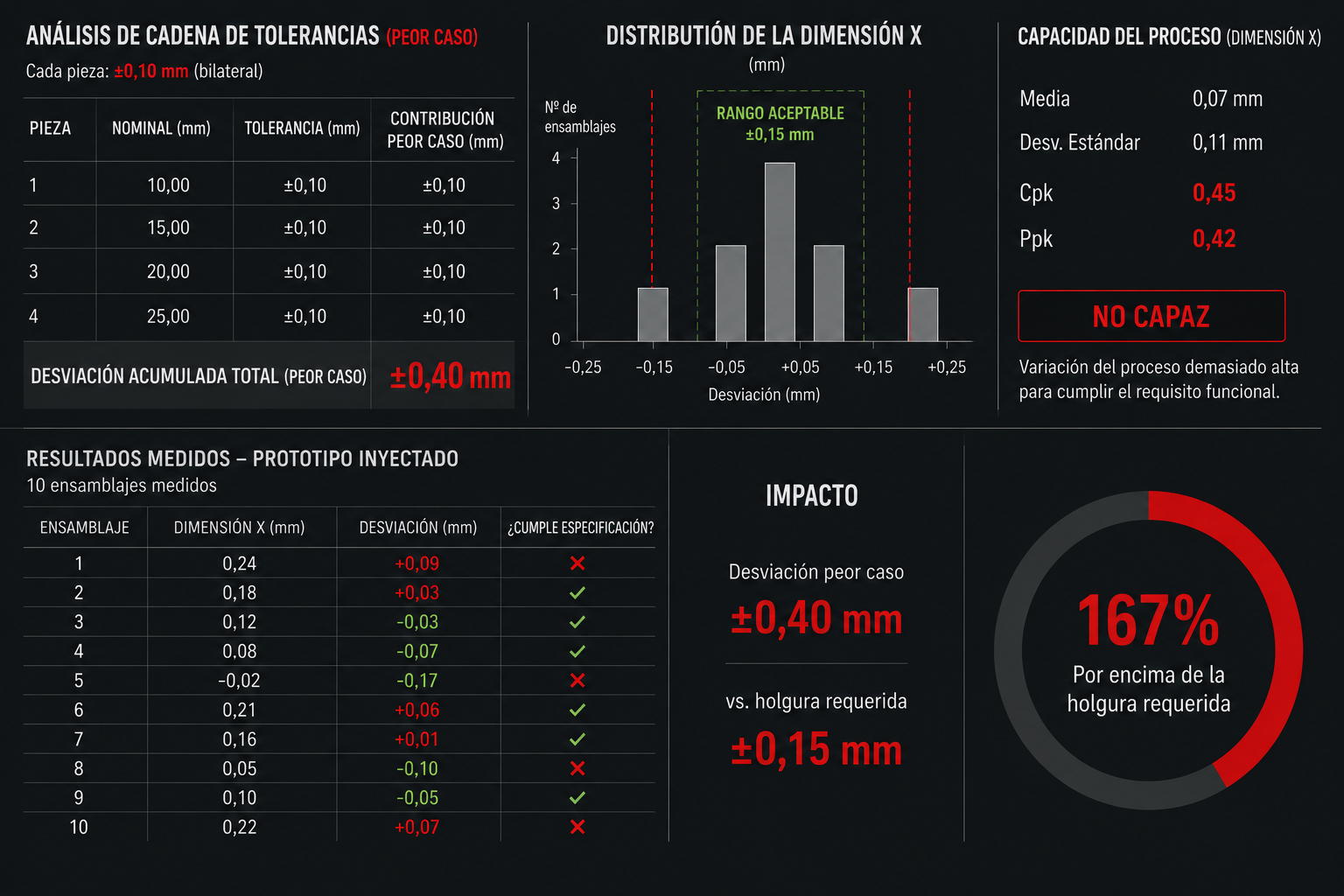 Distribucion estadistica de tolerancias en piezas plasticas inyectadas y riesgo de acumulacion