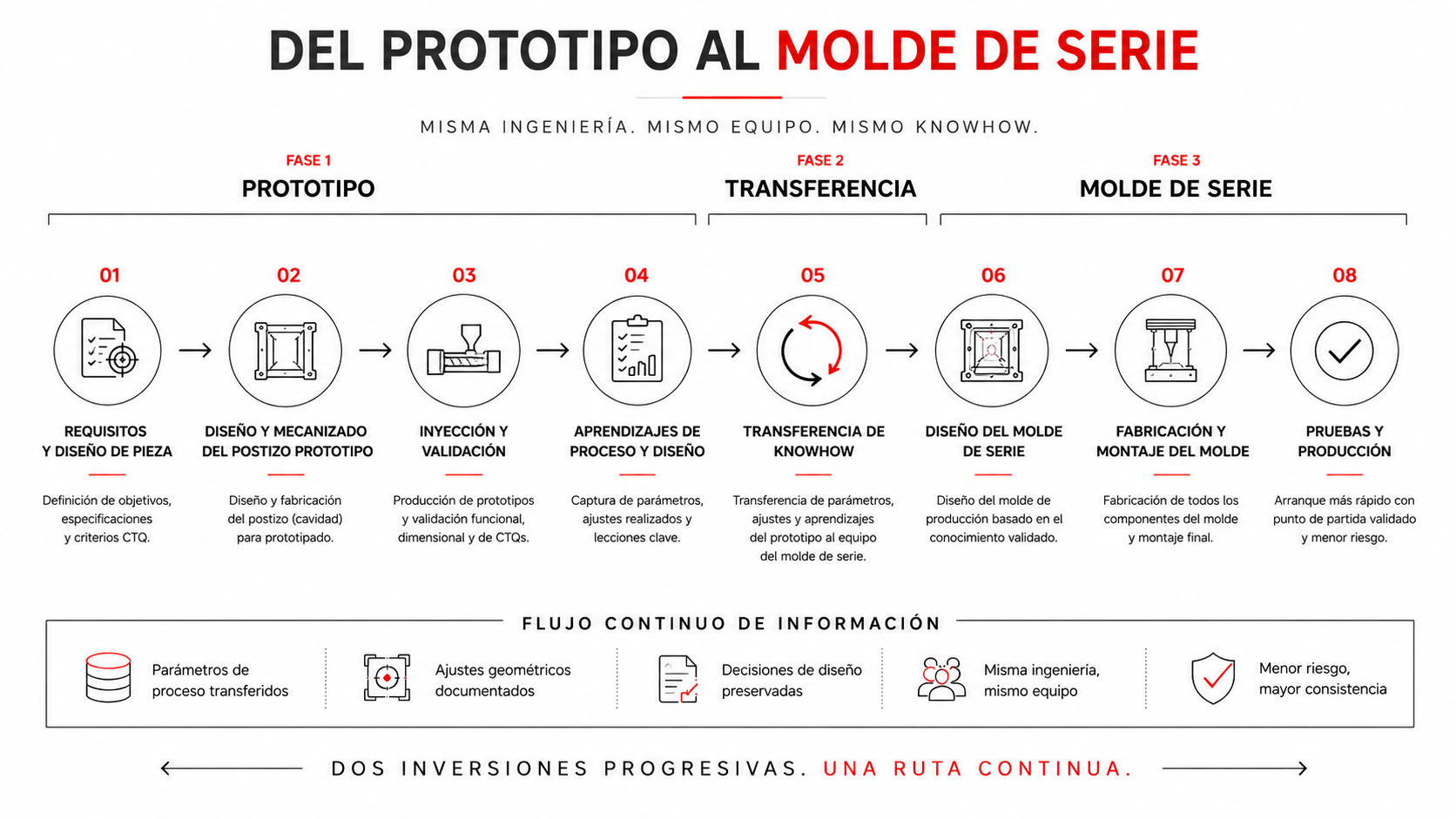 Ruta integrada desde prototipo inyectado hasta molde de serie con el mismo equipo tecnico