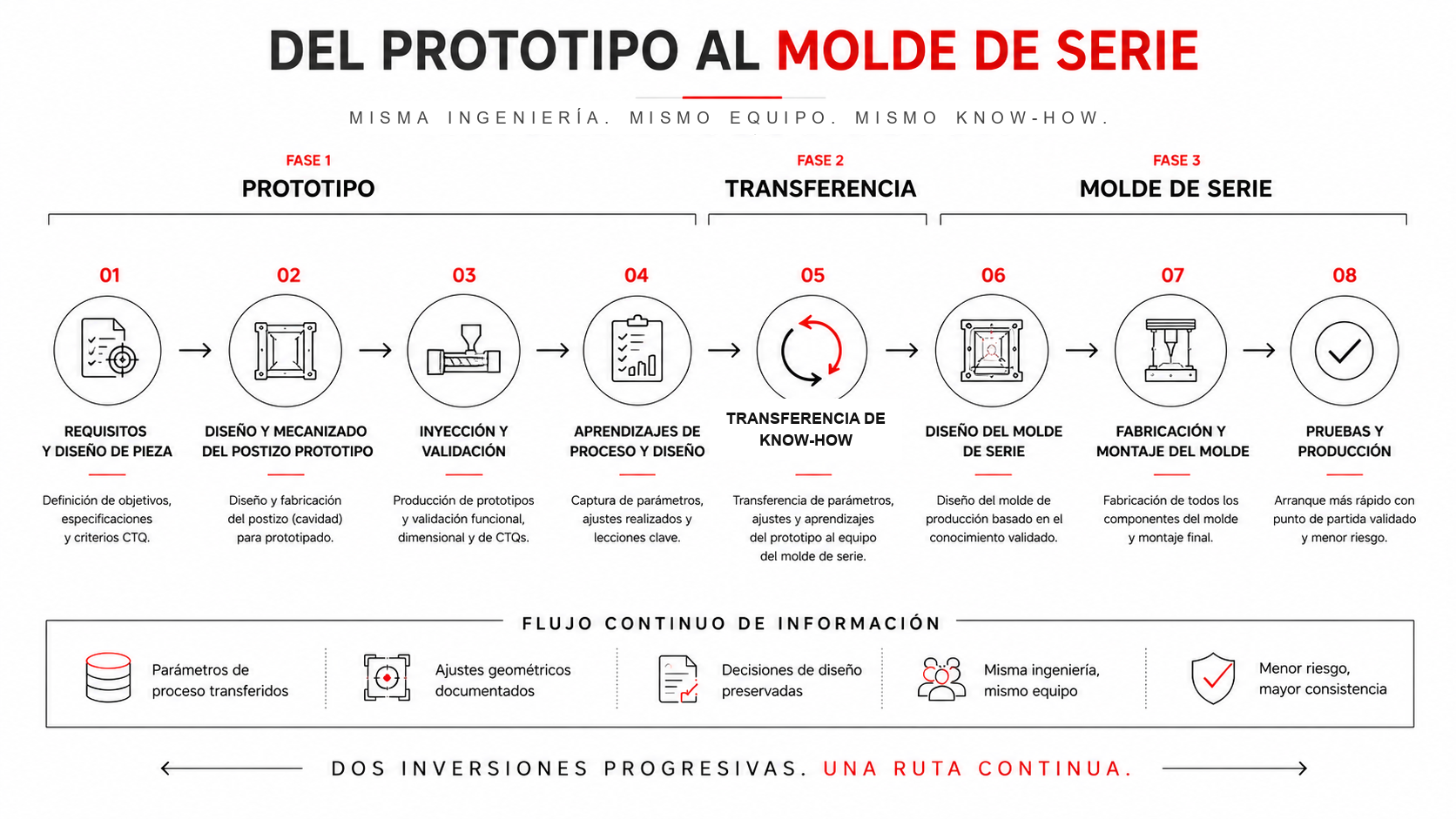 Ruta integrada desde prototipo inyectado hasta molde de serie con el mismo equipo técnico